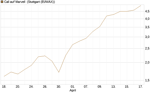Call auf Marvell [Morgan Stanley & Co. Int. plc] Chart