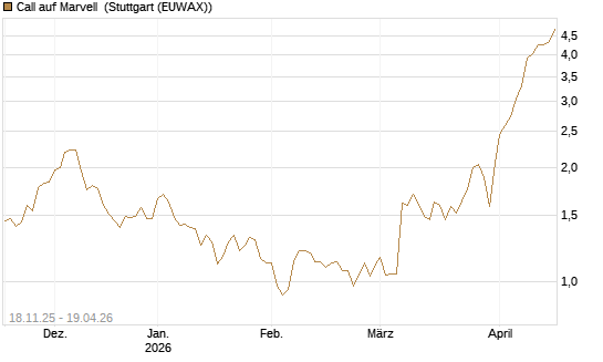 Call auf Marvell [Morgan Stanley & Co. Int. plc] Chart