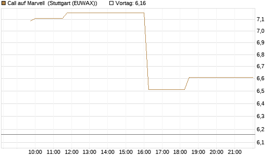 Call auf Marvell [Morgan Stanley & Co. Int. plc] Chart