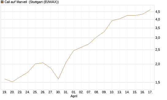 Call auf Marvell [Morgan Stanley & Co. Int. plc] Chart