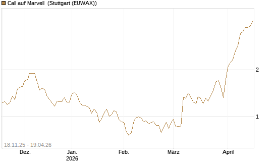 Call auf Marvell [Morgan Stanley & Co. Int. plc] Chart