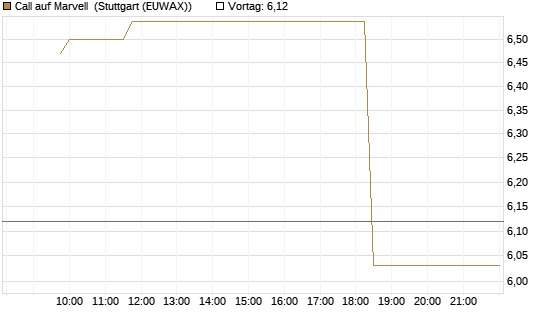 Call auf Marvell [Morgan Stanley & Co. Int. plc] Chart