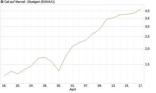 Call auf Marvell [Morgan Stanley & Co. Int. plc] Chart
