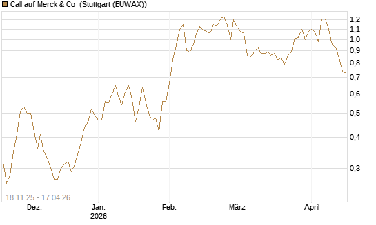 Call auf Merck & Co [Morgan Stanley & Co. Int. plc] Chart