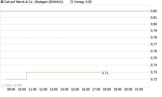 Call auf Merck & Co [Morgan Stanley & Co. Int. plc] Chart