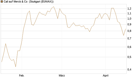 Call auf Merck & Co [Morgan Stanley & Co. Int. plc] Chart