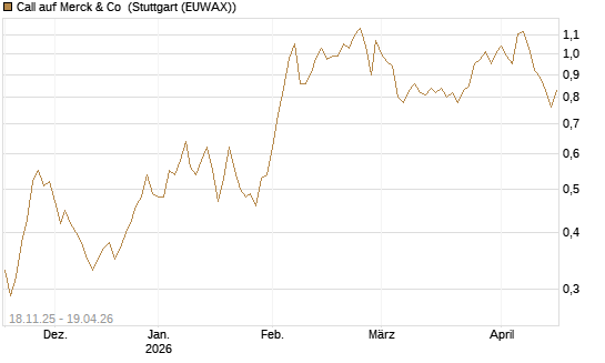 Call auf Merck & Co [Morgan Stanley & Co. Int. plc] Chart