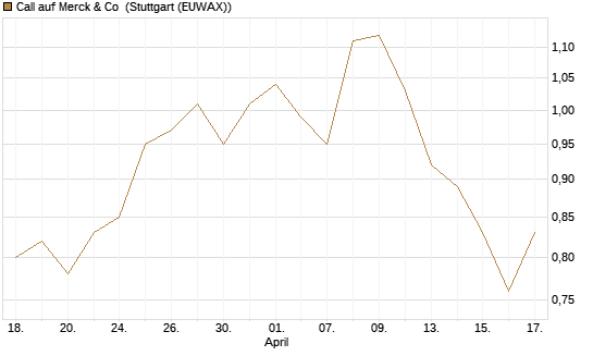 Call auf Merck & Co [Morgan Stanley & Co. Int. plc] Chart