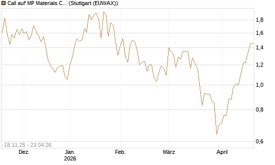 Call auf MP Materials Corp [Morgan Stanley & Co. Int. plc] Chart