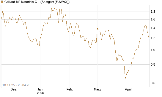Call auf MP Materials Corp [Morgan Stanley & Co. Int. plc] Chart