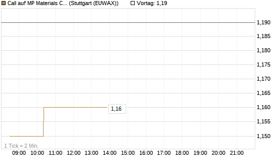 Call auf MP Materials Corp [Morgan Stanley & Co. Int. plc] Chart