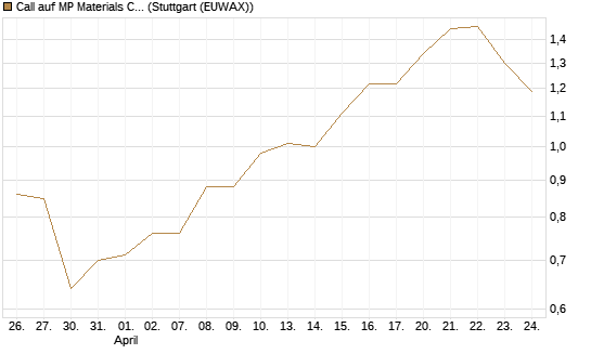Call auf MP Materials Corp [Morgan Stanley & Co. Int. plc] Chart