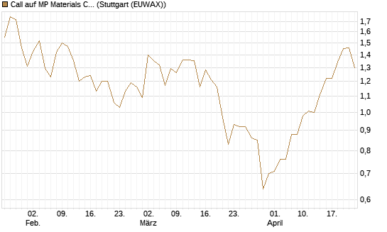 Call auf MP Materials Corp [Morgan Stanley & Co. Int. plc] Chart