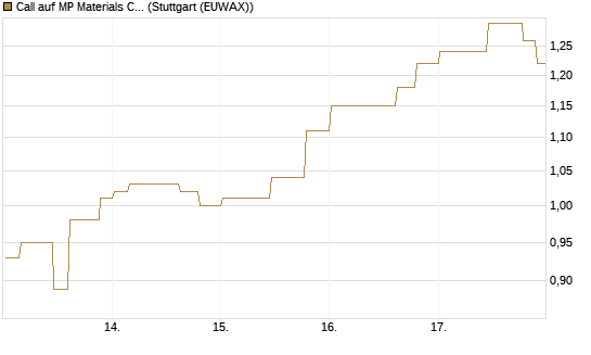 Call auf MP Materials Corp [Morgan Stanley & Co. Int. plc] Chart