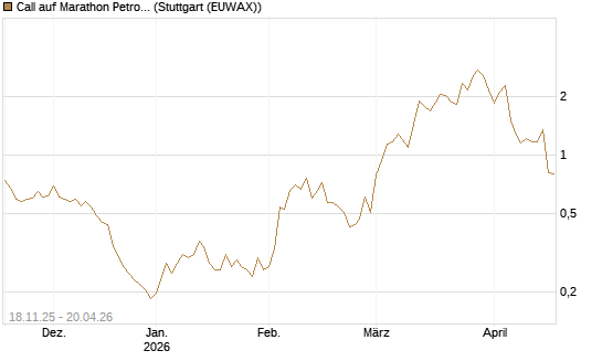 Call auf Marathon Petroleum Corp [Morgan Stanley & Co. Int. plc] Chart