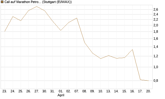 Call auf Marathon Petroleum Corp [Morgan Stanley & Co. Int. plc] Chart