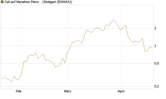 Call auf Marathon Petroleum Corp [Morgan Stanley & Co. Int. plc] Chart