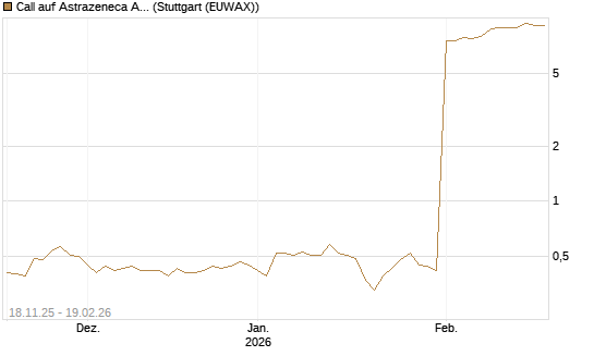 Call auf Astrazeneca ADR [Morgan Stanley & Co. Int. plc] Chart