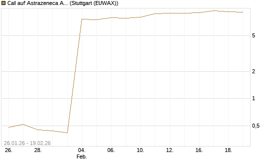 Call auf Astrazeneca ADR [Morgan Stanley & Co. Int. plc] Chart