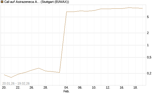 Call auf Astrazeneca ADR [Morgan Stanley & Co. Int. plc] Chart