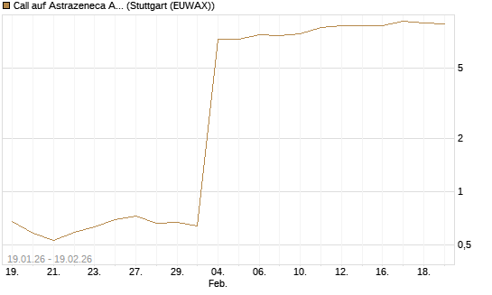 Call auf Astrazeneca ADR [Morgan Stanley & Co. Int. plc] Chart