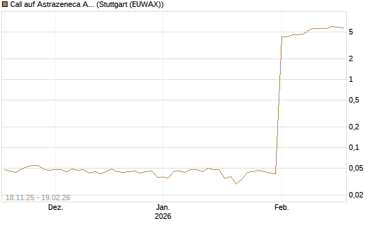 Call auf Astrazeneca ADR [Morgan Stanley & Co. Int. plc] Chart