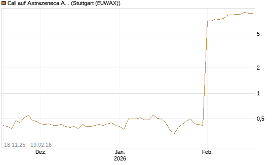 Call auf Astrazeneca ADR [Morgan Stanley & Co. Int. plc] Chart
