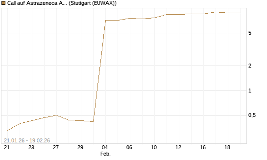 Call auf Astrazeneca ADR [Morgan Stanley & Co. Int. plc] Chart