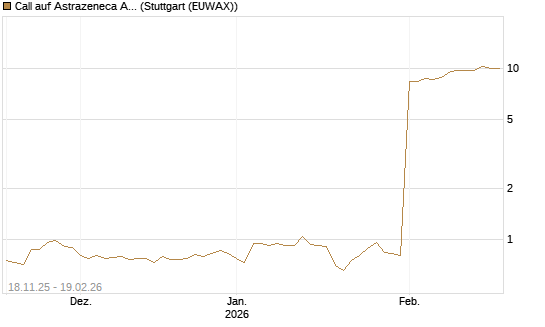 Call auf Astrazeneca ADR [Morgan Stanley & Co. Int. plc] Chart