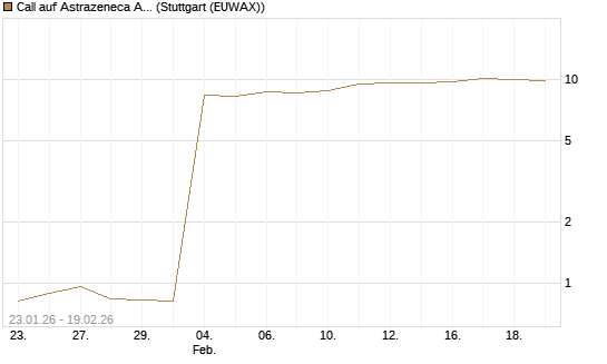 Call auf Astrazeneca ADR [Morgan Stanley & Co. Int. plc] Chart