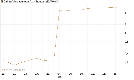 Call auf Astrazeneca ADR [Morgan Stanley & Co. Int. plc] Chart