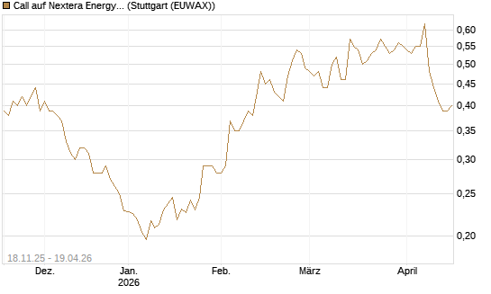 Call auf Nextera Energy [Morgan Stanley & Co. Int. plc] Chart