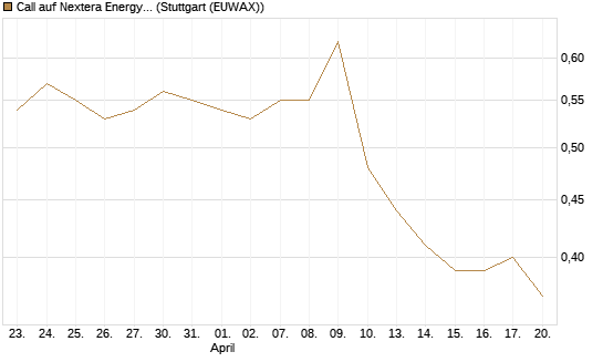 Call auf Nextera Energy [Morgan Stanley & Co. Int. plc] Chart