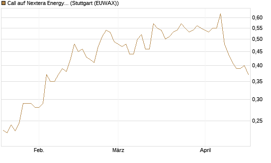 Call auf Nextera Energy [Morgan Stanley & Co. Int. plc] Chart