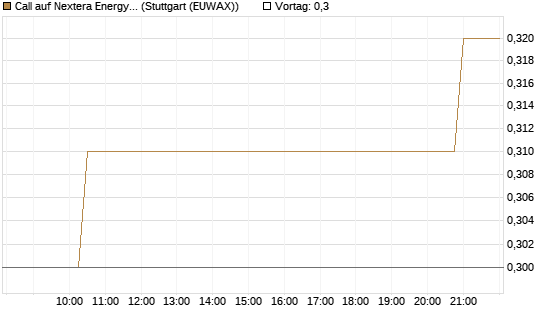 Call auf Nextera Energy [Morgan Stanley & Co. Int. plc] Chart