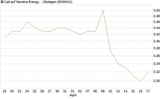 Call auf Nextera Energy [Morgan Stanley & Co. Int. plc] Chart