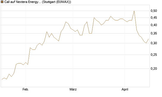 Call auf Nextera Energy [Morgan Stanley & Co. Int. plc] Chart