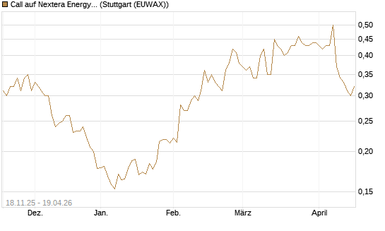 Call auf Nextera Energy [Morgan Stanley & Co. Int. plc] Chart