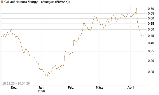 Call auf Nextera Energy [Morgan Stanley & Co. Int. plc] Chart