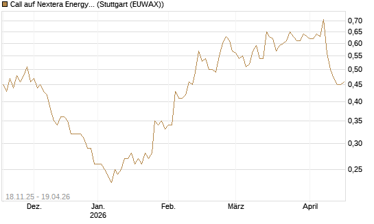 Call auf Nextera Energy [Morgan Stanley & Co. Int. plc] Chart