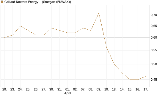 Call auf Nextera Energy [Morgan Stanley & Co. Int. plc] Chart