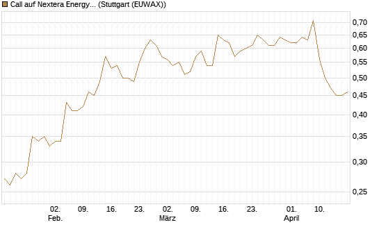 Call auf Nextera Energy [Morgan Stanley & Co. Int. plc] Chart