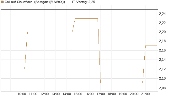 Call auf Cloudflare [Morgan Stanley & Co. Int. plc] Chart