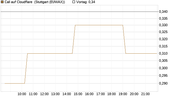 Call auf Cloudflare [Morgan Stanley & Co. Int. plc] Chart