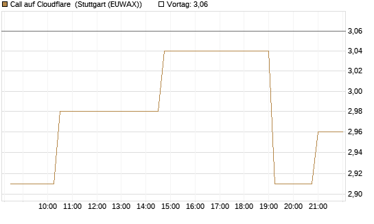 Call auf Cloudflare [Morgan Stanley & Co. Int. plc] Chart