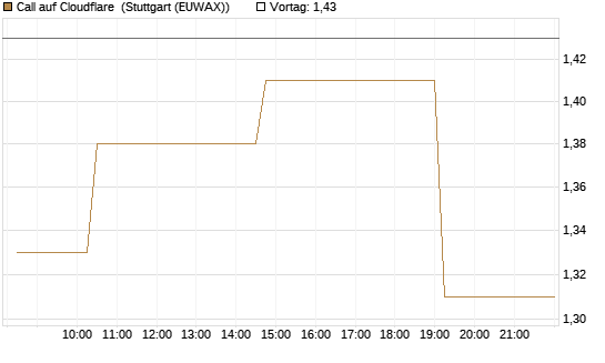 Call auf Cloudflare [Morgan Stanley & Co. Int. plc] Chart