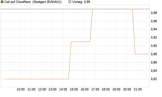 Call auf Cloudflare [Morgan Stanley & Co. Int. plc] Chart