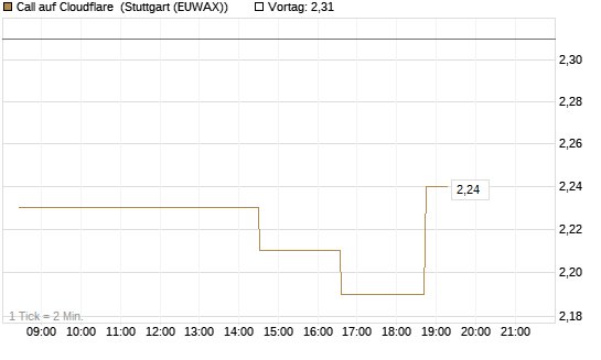 Call auf Cloudflare [Morgan Stanley & Co. Int. plc] Chart