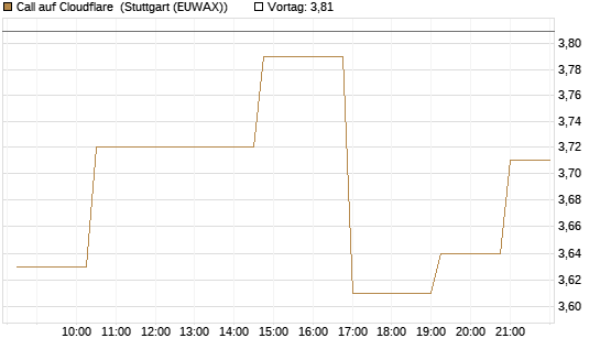 Call auf Cloudflare [Morgan Stanley & Co. Int. plc] Chart