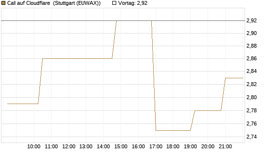 Call auf Cloudflare [Morgan Stanley & Co. Int. plc] Chart